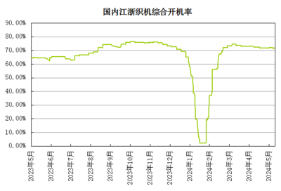 生意社:供需矛盾偏强 5月氨纶市场行情维持跌势