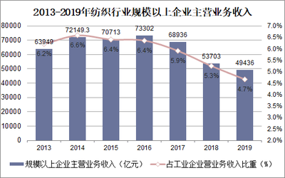 2021-2026年中国纺织业市场竞争策略及行业投资潜力预测